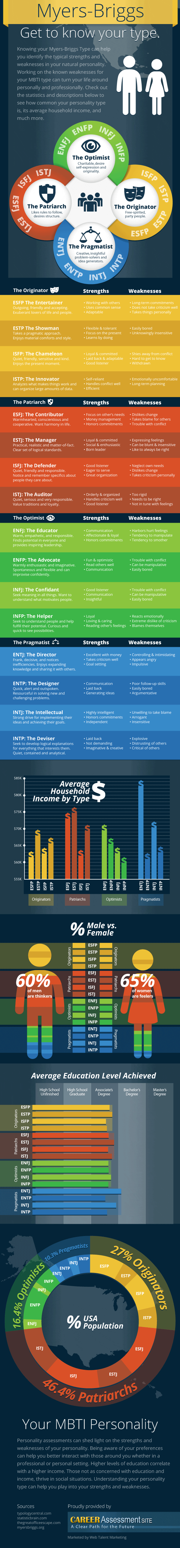 MBTI Socioeconomic Infographic